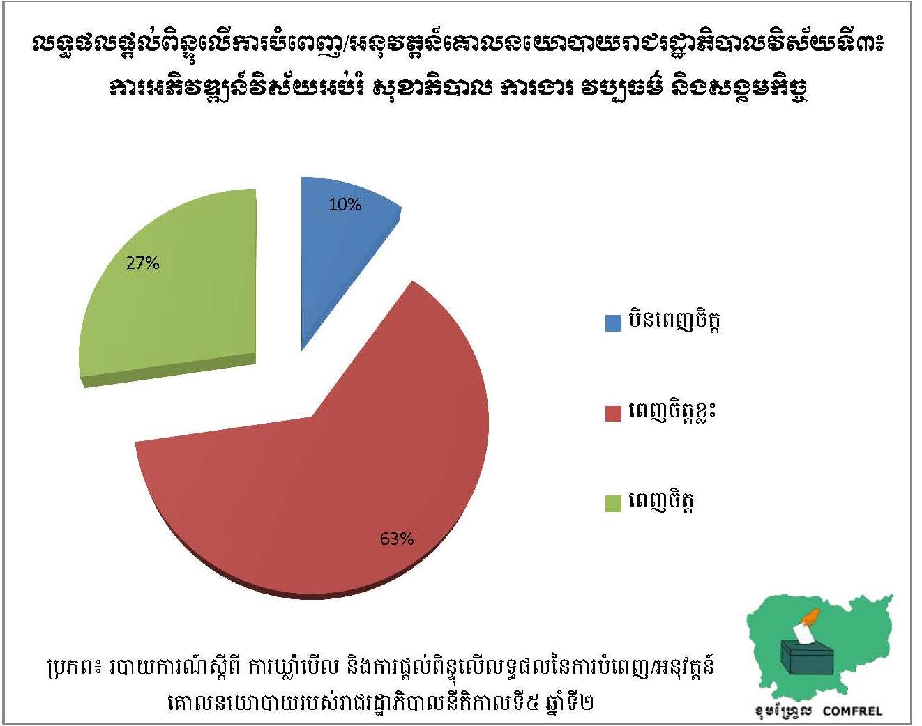 លទ្ធផលផ្ដល់ពិន្ទុលើការបំពេញ អនុវត្តន៍គោលនយោបាយរាជរដ្ឋាភិបាលវិស័យទី៣